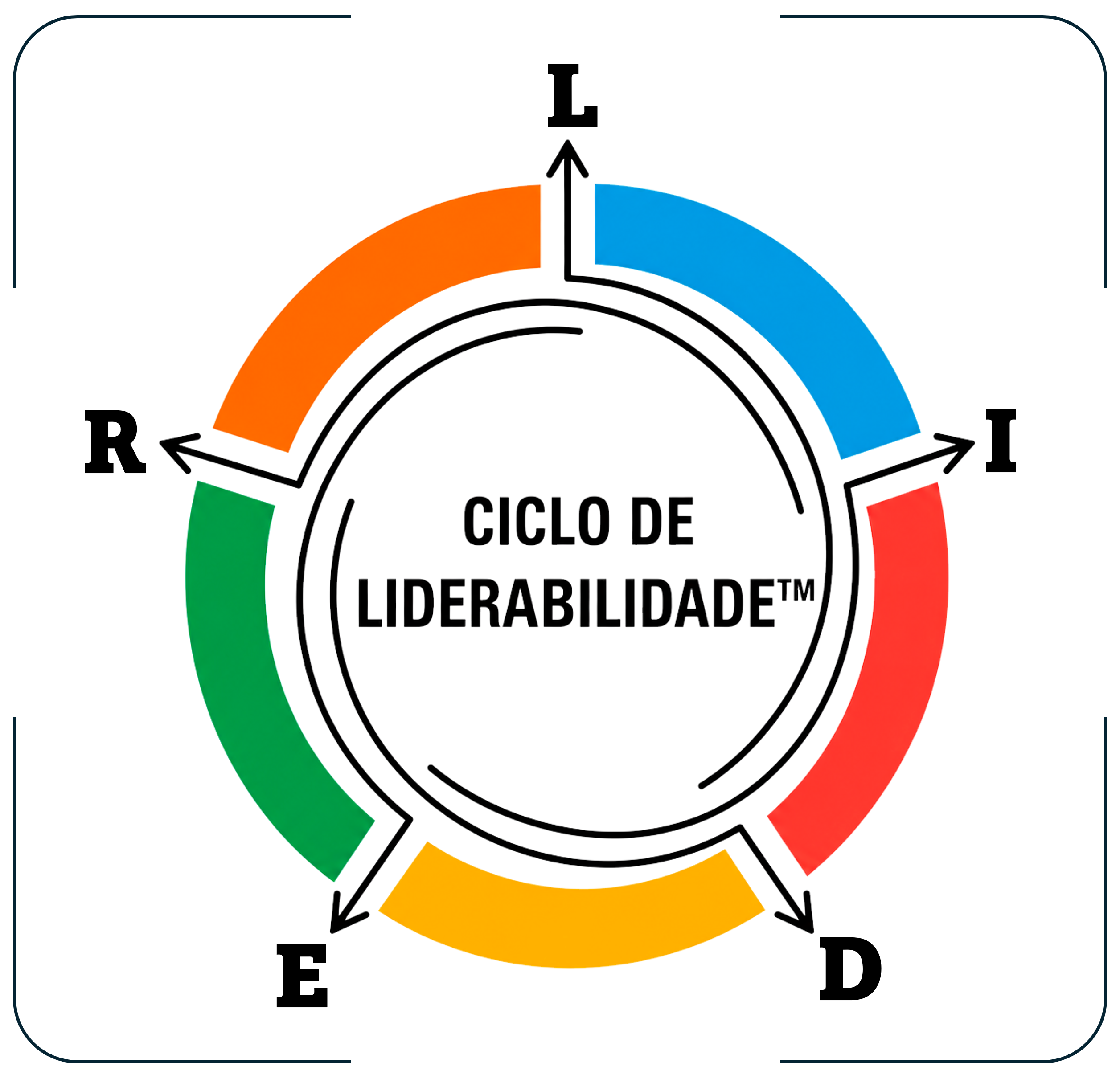 Ciclo de Liderabilidade
